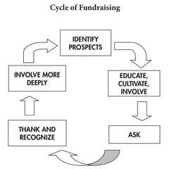 Banner Image for Cycle of fundraising: PART ONE
